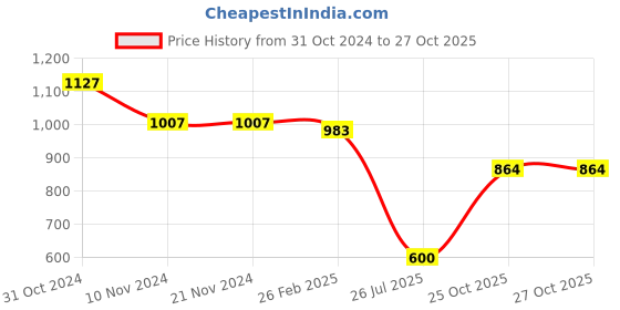 firstcry.com Mine Sole Pearl Detailed Half Cut Sandals - Gold mine sole Price History Graph from 31 Oct 2024 to 26 Oct 2025