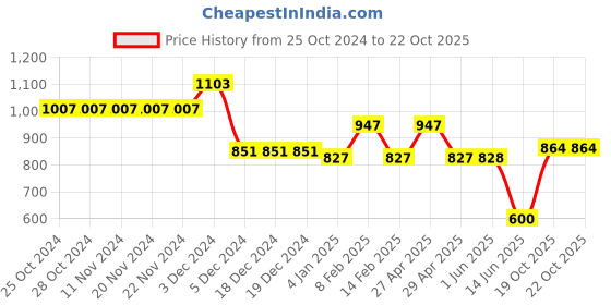firstcry.com Mine Sole Pearl Detailed Half Cut Sandals - Pink mine sole Price History Graph from 25 Oct 2024 to 21 Oct 2025