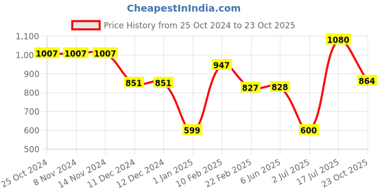 firstcry.com Mine Sole Pearl Detailed Half Cut Sandals - Pink mine sole Price History Graph from 25 Oct 2024 to 23 Oct 2025