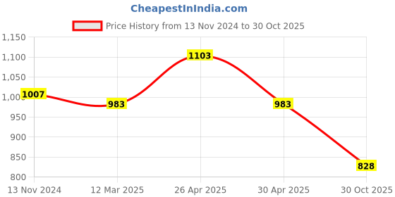 firstcry.com Mine Sole Pearl Detailed Half Cut Sandals - Pink mine sole Price History Graph from 13 Nov 2024 to 30 Oct 2025