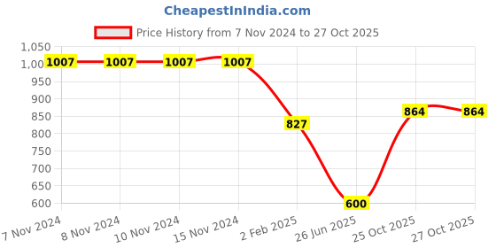 firstcry.com Mine Sole Pearl Detailed Half Cut Sandals - Pink mine sole Price History Graph from 7 Nov 2024 to 27 Oct 2025
