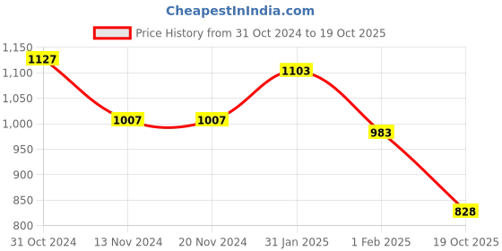 firstcry.com Mine Sole Pearl Detailed Half Cut Sandals - Pink mine sole Price History Graph from 31 Oct 2024 to 19 Oct 2025