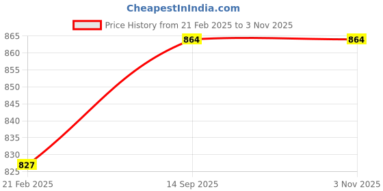 firstcry.com Mine Sole Pearl Detailed Half Cut Sandals - Pink mine sole Price History Graph from 21 Feb 2025 to 3 Nov 2025