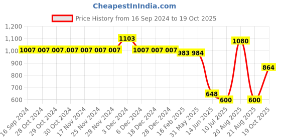 firstcry.com Mine Sole Pearl Detailed Sandals -Gold mine sole Price History Graph from 16 Sep 2024 to 19 Oct 2025