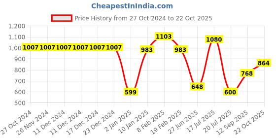 firstcry.com Mine Sole Pearl Detailed Sandals -Gold mine sole Price History Graph from 27 Oct 2024 to 22 Oct 2025