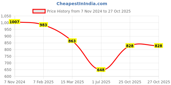 firstcry.com Mine Sole Pearl Detailed Sandals - Gold mine sole Price History Graph from 7 Nov 2024 to 26 Oct 2025