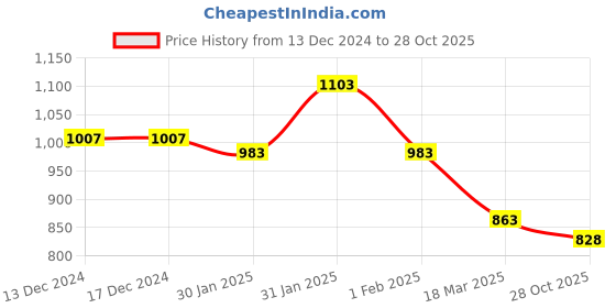 firstcry.com Mine Sole Pearl Detailed Sandals - Gold mine sole Price History Graph from 13 Dec 2024 to 28 Oct 2025