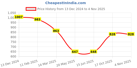 firstcry.com Mine Sole Pearl Detailed Sandals - Gold mine sole Price History Graph from 13 Dec 2024 to 3 Nov 2025