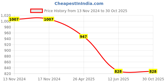 firstcry.com Mine Sole Pearl Detailed Sandals - Rose Gold mine sole Price History Graph from 13 Nov 2024 to 30 Oct 2025
