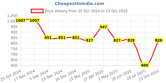 firstcry.com Mine Sole Pearl Detailed Sandals - Silver mine sole Price History Graph from 25 Oct 2024 to 15 Oct 2025