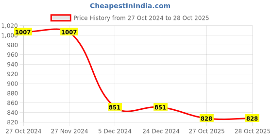 firstcry.com Mine Sole Pearl Detailed Sandals -White mine sole Price History Graph from 27 Oct 2024 to 28 Oct 2025