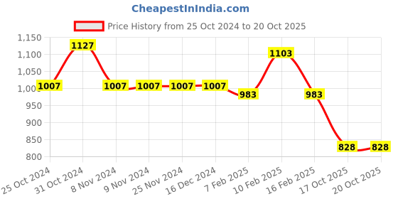 firstcry.com Mine Sole Pearl Detailing Half Cut Sandal - Gold mine sole Price History Graph from 25 Oct 2024 to 20 Oct 2025