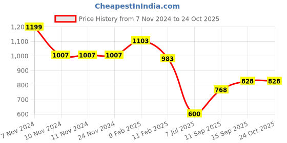 firstcry.com Mine Sole Pearl Detailing Half Cut Sandal - Gold mine sole Price History Graph from 7 Nov 2024 to 23 Oct 2025
