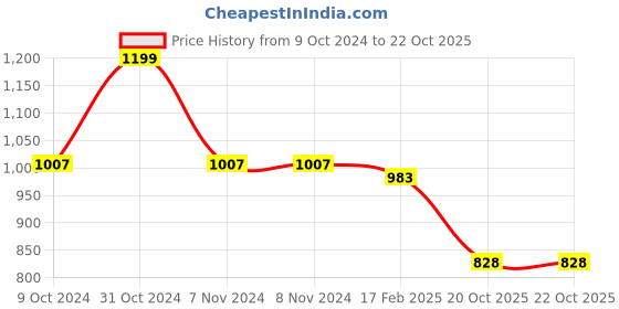 firstcry.com Mine Sole Pearl Embellished Sandals -  Gold mine sole Price History Graph from 9 Oct 2024 to 22 Oct 2025