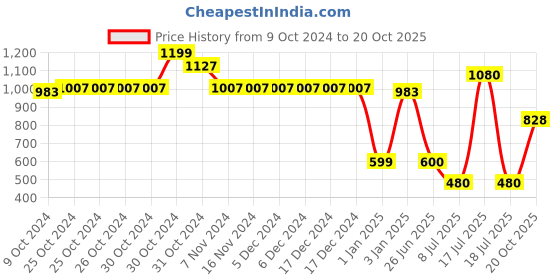 firstcry.com Mine Sole Pearl Embellished Sandals -  Gold mine sole Price History Graph from 9 Oct 2024 to 20 Oct 2025