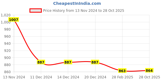 firstcry.com Mine Sole Pearl Embellished  Sandals - Pink mine sole Price History Graph from 13 Nov 2024 to 28 Oct 2025