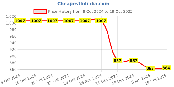firstcry.com Mine Sole Pearl Embellished  Sandals - Pink mine sole Price History Graph from 9 Oct 2024 to 19 Oct 2025