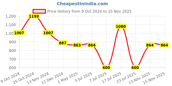 firstcry.com Mine Sole Pearl Embellished Sandals - Pink mine sole Price History Graph from 9 Oct 2024 to 15 Nov 2025