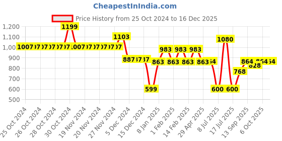 firstcry.com Mine Sole Pearl Embellished  Sandals - Pink mine sole Price History Graph from 25 Oct 2024 to 16 Dec 2025