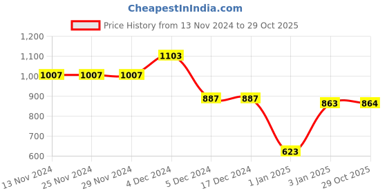 firstcry.com Mine Sole Pearl Embellished  Sandals - Pink mine sole Price History Graph from 13 Nov 2024 to 29 Oct 2025