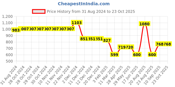firstcry.com Mine Sole Pearl Embellished  Sandals -  Silver mine sole Price History Graph from 31 Aug 2024 to 22 Oct 2025
