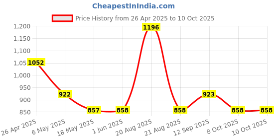 firstcry.com Mine Sole Pearls & Stones Embellished Button Closure Ballerinas - Golden mine sole Price History Graph from 26 Apr 2025 to 8 Oct 2025