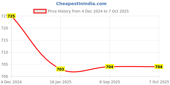 firstcry.com Mine Sole Pearls Embellished & Thread Work Embroidered Kolhapuri Flip Flops - Multi Colour mine sole Price History Graph from 4 Dec 2024 to 6 Oct 2025