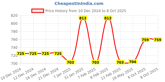 firstcry.com Mine Sole Pearls Embellished & Thread Work Embroidered Kolhapuri Flip Flops - Multi Colour mine sole Price History Graph from 10 Dec 2024 to 8 Oct 2025