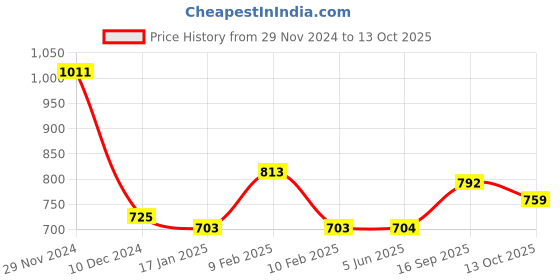 firstcry.com Mine Sole Pearls Embellished Kolhapuri Flip Flops - Multi Colour mine sole Price History Graph from 29 Nov 2024 to 13 Oct 2025