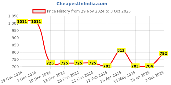 firstcry.com Mine Sole Pearls Embellished Kolhapuri Flip Flops - Multi Colour mine sole Price History Graph from 29 Nov 2024 to 3 Oct 2025