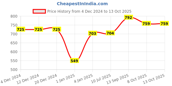firstcry.com Mine Sole Pearls Embellished Kolhapuri Flip Flops - Multi Colour mine sole Price History Graph from 4 Dec 2024 to 12 Oct 2025