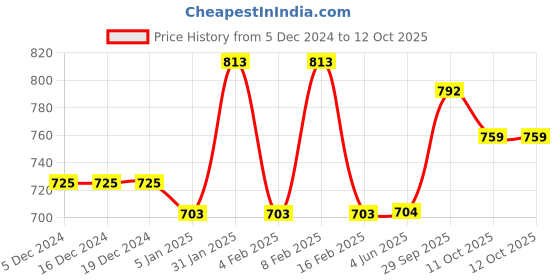 firstcry.com Mine Sole Pearls Embellished Kolhapuri Flip Flops - Multi Colour mine sole Price History Graph from 5 Dec 2024 to 11 Oct 2025