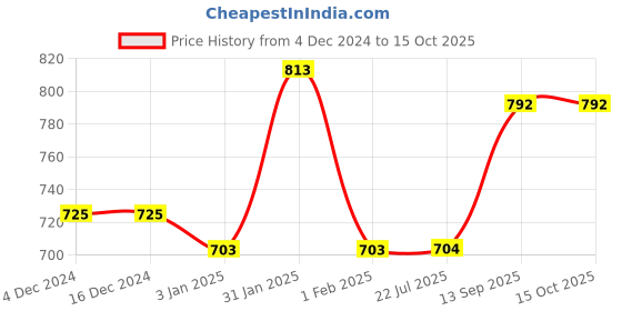 firstcry.com Mine Sole Pearls Embellished Kolhapuri Flip Flops - Multi Colour mine sole Price History Graph from 4 Dec 2024 to 15 Oct 2025