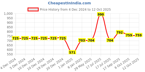 firstcry.com Mine Sole Pearls Embellished Kolhapuri Flip Flops - Multi Colour mine sole Price History Graph from 4 Dec 2024 to 12 Oct 2025