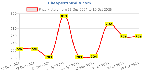 firstcry.com Mine Sole Pearls Embellished Kolhapuri Flip Flops - Multi Colour mine sole Price History Graph from 16 Dec 2024 to 9 Oct 2025