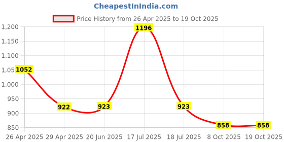 firstcry.com Mine Sole Pearls Embellished Sandals - White mine sole Price History Graph from 26 Apr 2025 to 18 Oct 2025