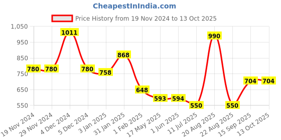 firstcry.com Mine Sole Self Designed Ballerinas - Brown mine sole Price History Graph from 19 Nov 2024 to 12 Oct 2025