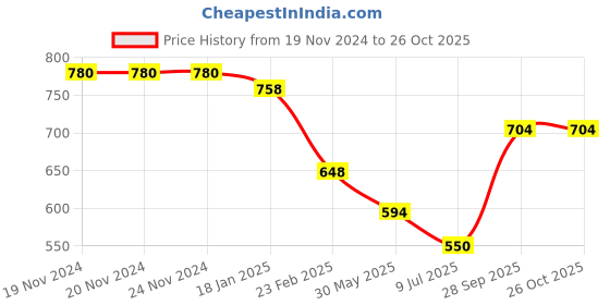 firstcry.com Mine Sole Self Designed Ballerinas - Brown mine sole Price History Graph from 19 Nov 2024 to 26 Oct 2025