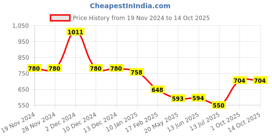 firstcry.com Mine Sole Self Designed Ballerinas - Brown mine sole Price History Graph from 19 Nov 2024 to 14 Oct 2025