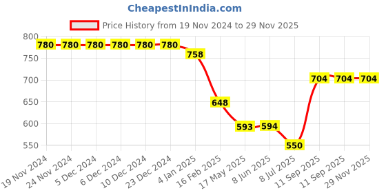 firstcry.com Mine Sole Self Designed Ballerinas - Brown mine sole Price History Graph from 19 Nov 2024 to 29 Nov 2025