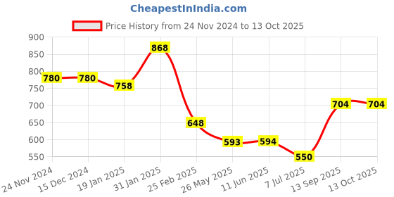 firstcry.com Mine Sole Self Designed Ballerinas - Brown mine sole Price History Graph from 24 Nov 2024 to 12 Oct 2025