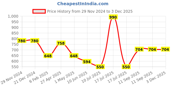 firstcry.com Mine Sole Self Designed Ballerinas - Brown mine sole Price History Graph from 29 Nov 2024 to 3 Dec 2025