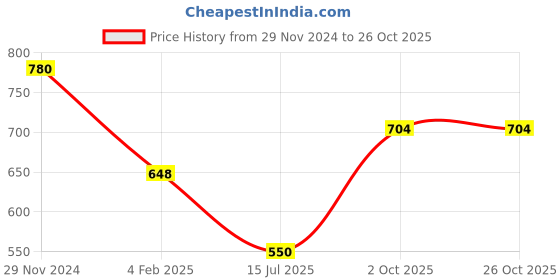 firstcry.com Mine Sole Self Designed Ballerinas - Brown mine sole Price History Graph from 29 Nov 2024 to 26 Oct 2025