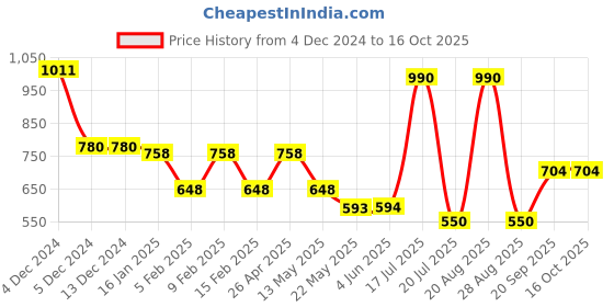 firstcry.com Mine Sole Self Designed Ballerinas - Brown mine sole Price History Graph from 4 Dec 2024 to 16 Oct 2025