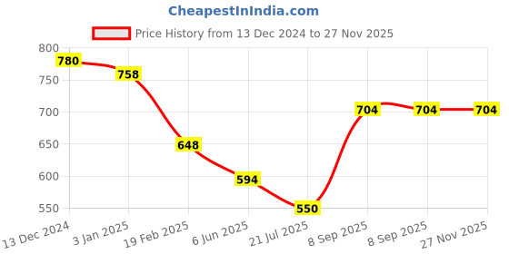 firstcry.com Mine Sole Self Designed Ballerinas - Brown mine sole Price History Graph from 13 Dec 2024 to 27 Nov 2025