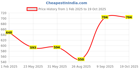 firstcry.com Mine Sole Self Designed Ballerinas - Brown mine sole Price History Graph from 1 Feb 2025 to 17 Oct 2025