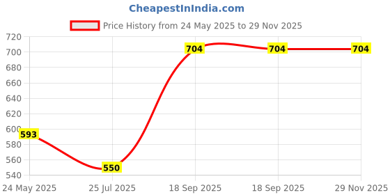 firstcry.com Mine Sole Self Designed Ballerinas - Brown mine sole Price History Graph from 24 May 2025 to 29 Nov 2025