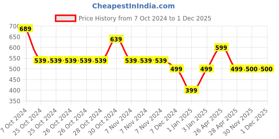 firstcry.com Mine Sole Sequence Big Bow On Strip Ballerinas - Dark Pink mine sole Price History Graph from 7 Oct 2024 to 1 Dec 2025