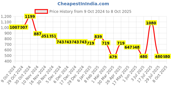 firstcry.com Mine Sole Sequin & Beads Detailed Sandals - Multi Colour mine sole Price History Graph from 9 Oct 2024 to 8 Oct 2025