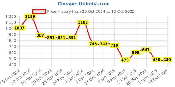 firstcry.com Mine Sole Sequin & Beads Detailed Sandals - Multi Colour mine sole Price History Graph from 25 Oct 2024 to 13 Oct 2025